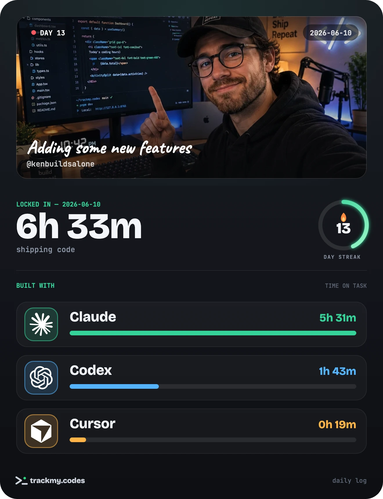 A TrackMyCodes daily log card: 6h 33m shipping code, a 13-day streak, built with Claude, Codex, and Cursor
